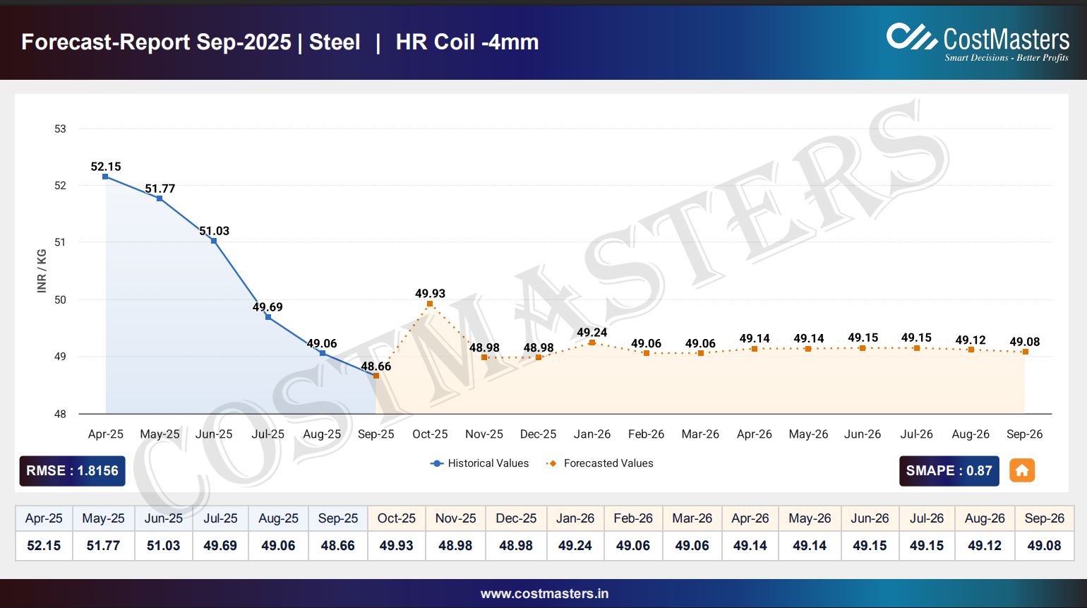 Forecast feature preview