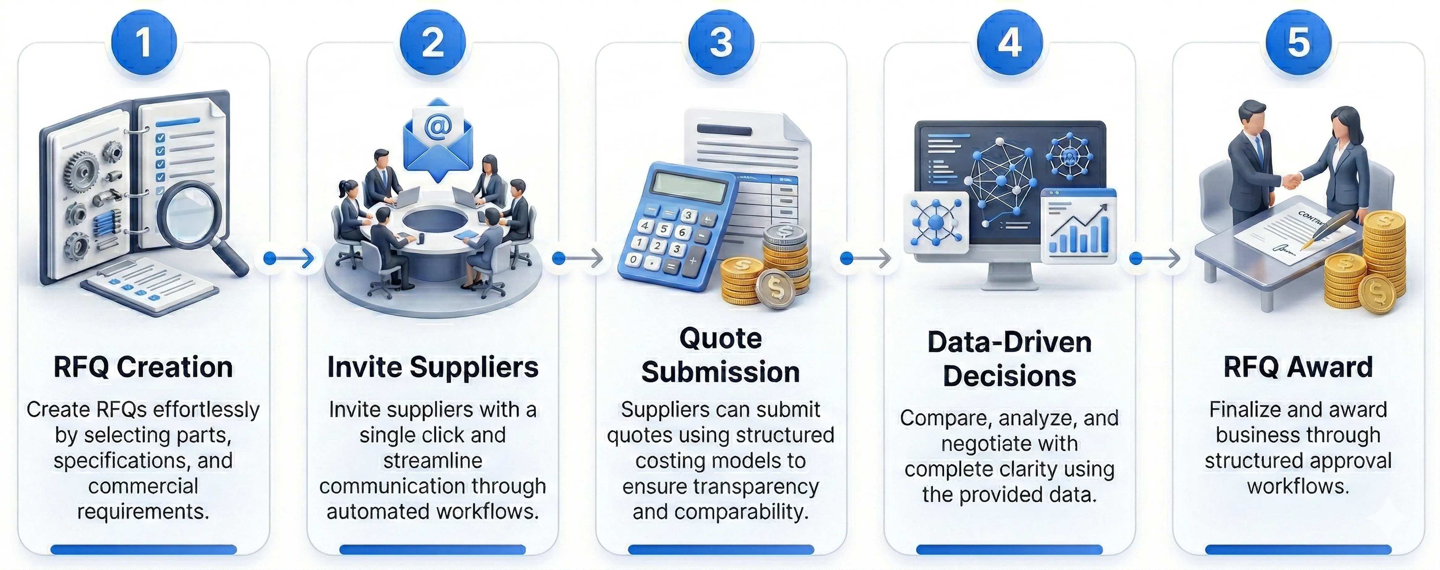 End-To-End RFQ Procurement Process