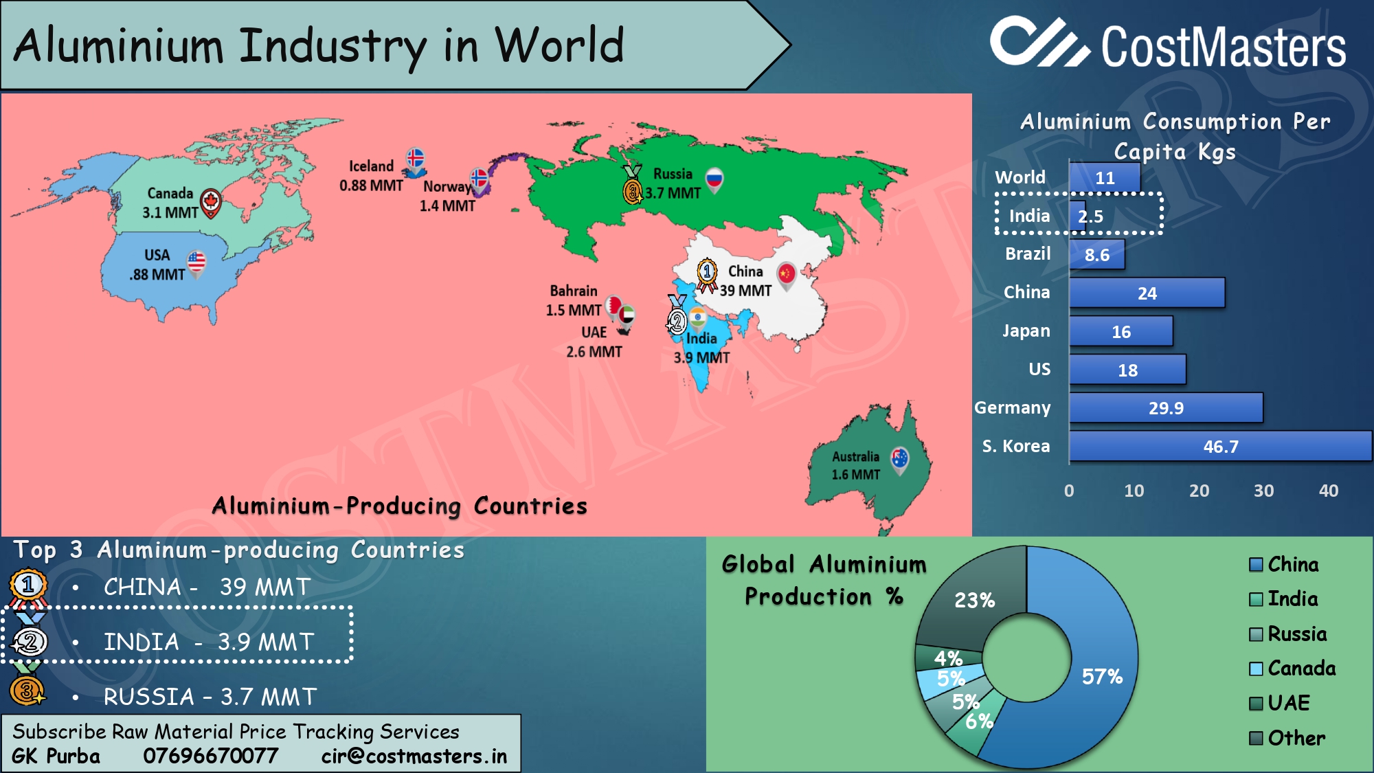 Aluminium Industry in India — Cost Masters