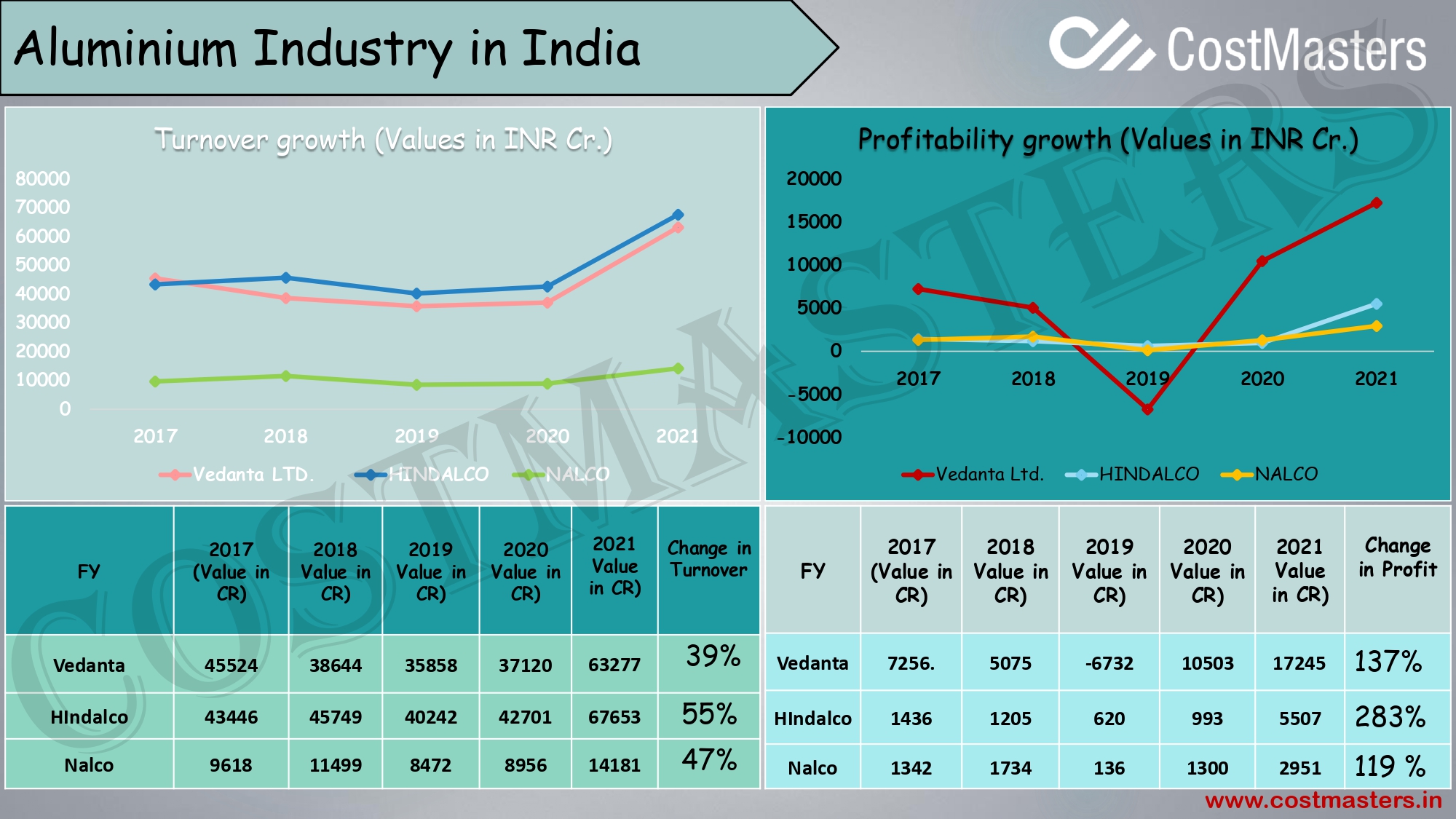 Current Price Trends and Aluminium Industry in India — Cost Masters