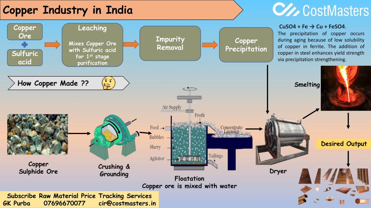 Detailed study on Copper Industry in India Demand and Future Outlook
