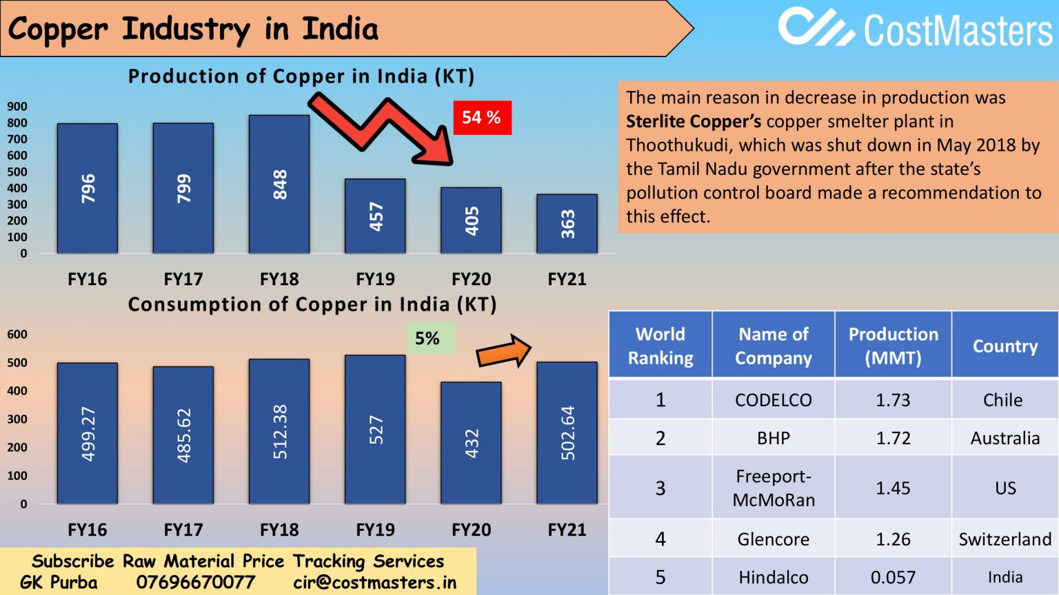 Detailed study on Copper Industry in India Demand and Future Outlook