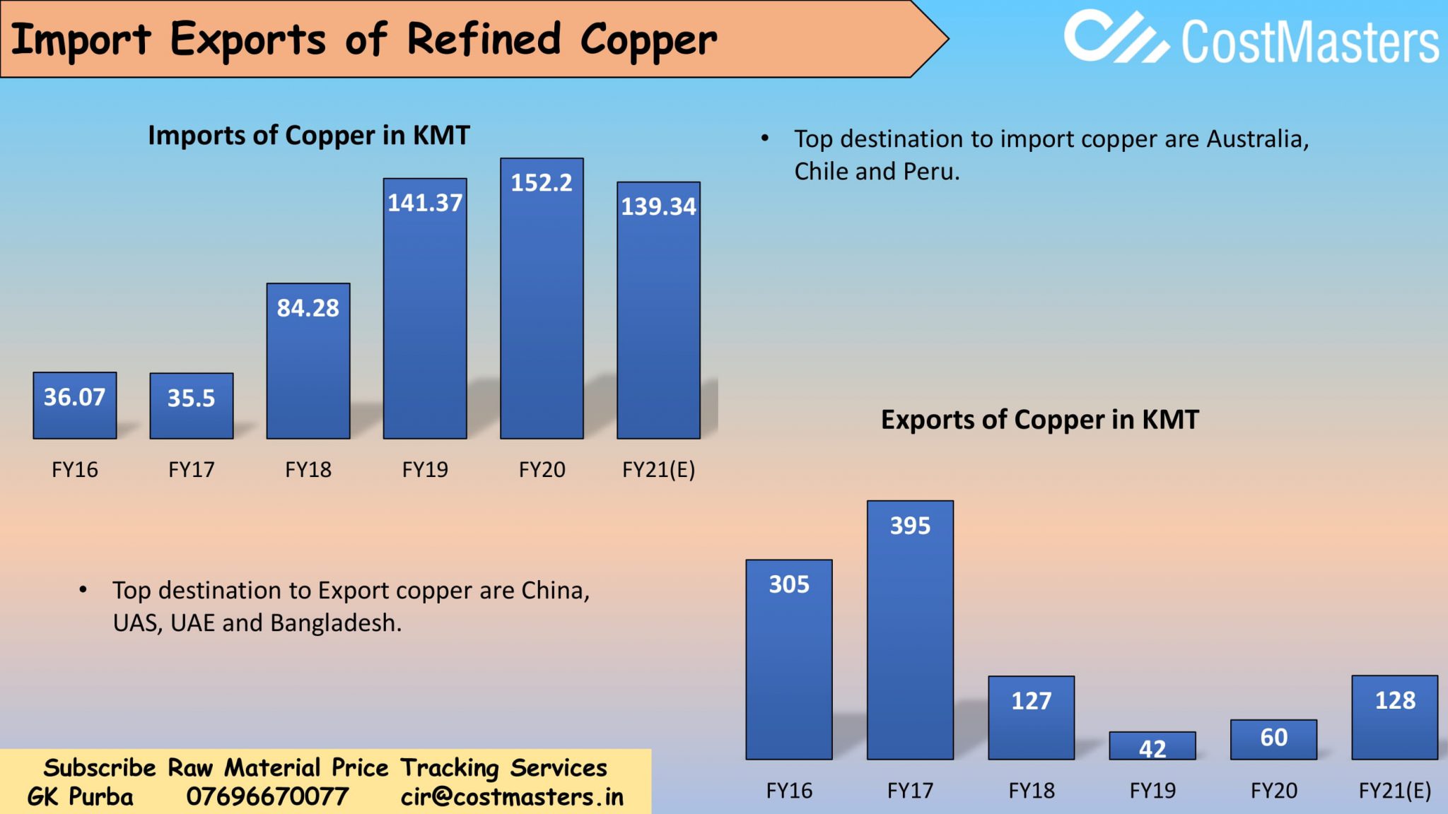 Detailed study on Copper Industry in India Demand and Future Outlook — Cost Masters
