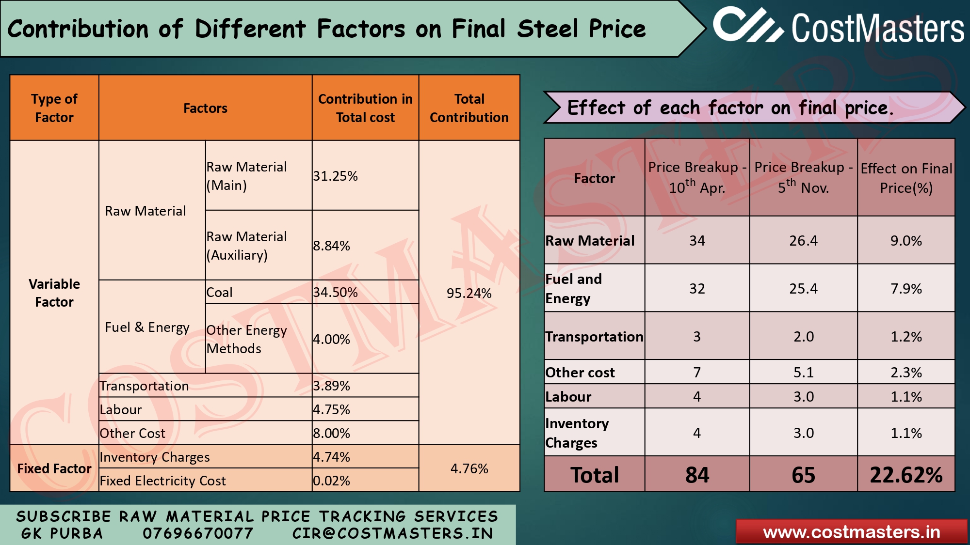 Cost Breakdown of Steel Pricing — Cost Masters