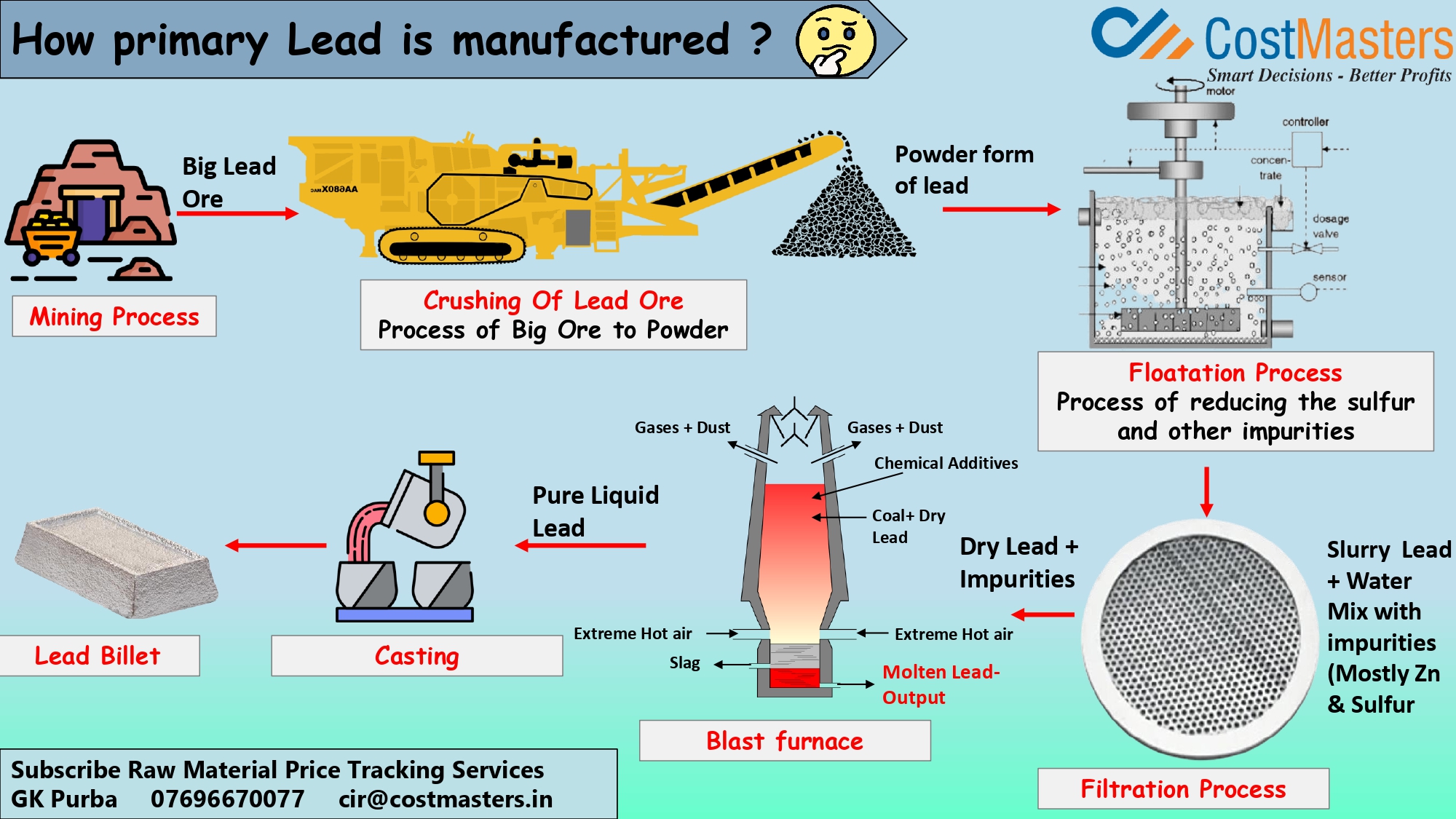 A Quick Read on Lead Prices — Cost Masters