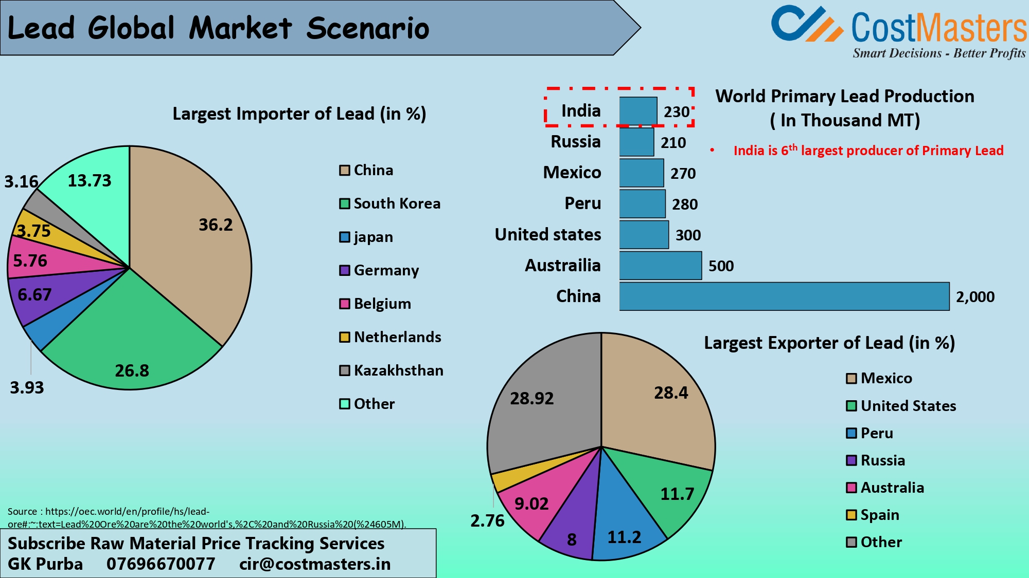 A Quick Read on Lead Prices — Cost Masters