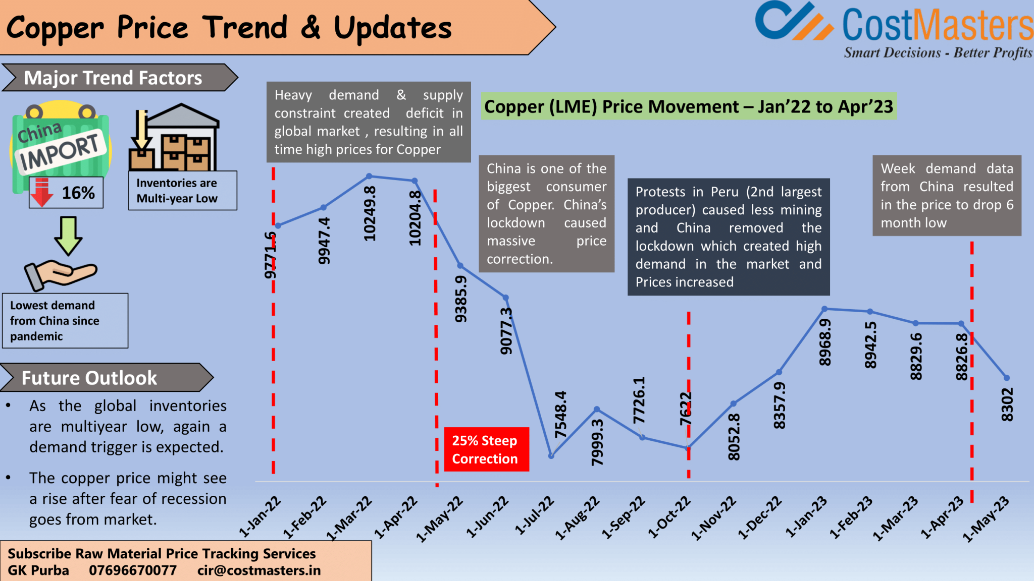 Recent Trends in Copper Prices — Cost Masters