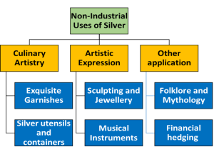 Non Industrial Uses of Silver