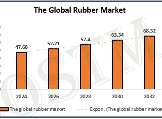 Global Rubber Market