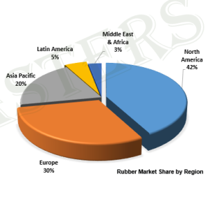 Global market Chart