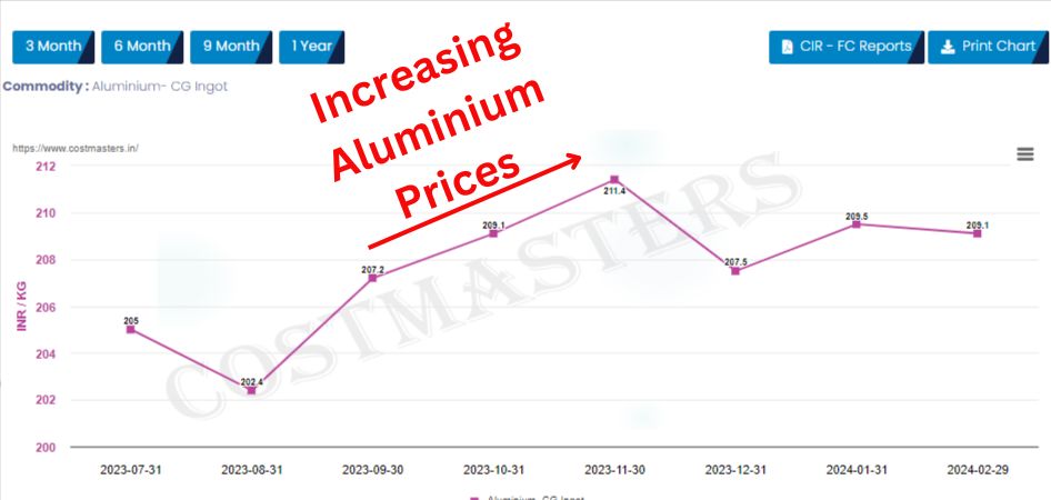 Increasing Aluminium Prices