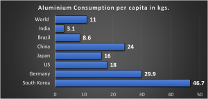 Aluminium Consumption per capita in kgs