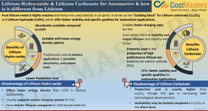 Lithium Hydro-oxide & Lithium Carbonate for Automotive & how is it different from Lithium