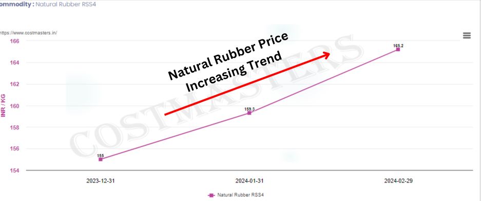 Natural Rubber Prices Rebound in March, 2024: What’s Driving the Increase?