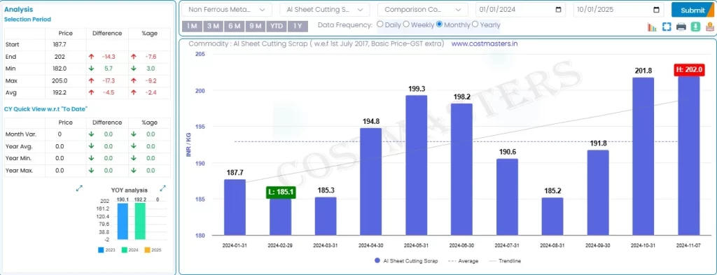 Aluminium Scrap Rate per KG today in India