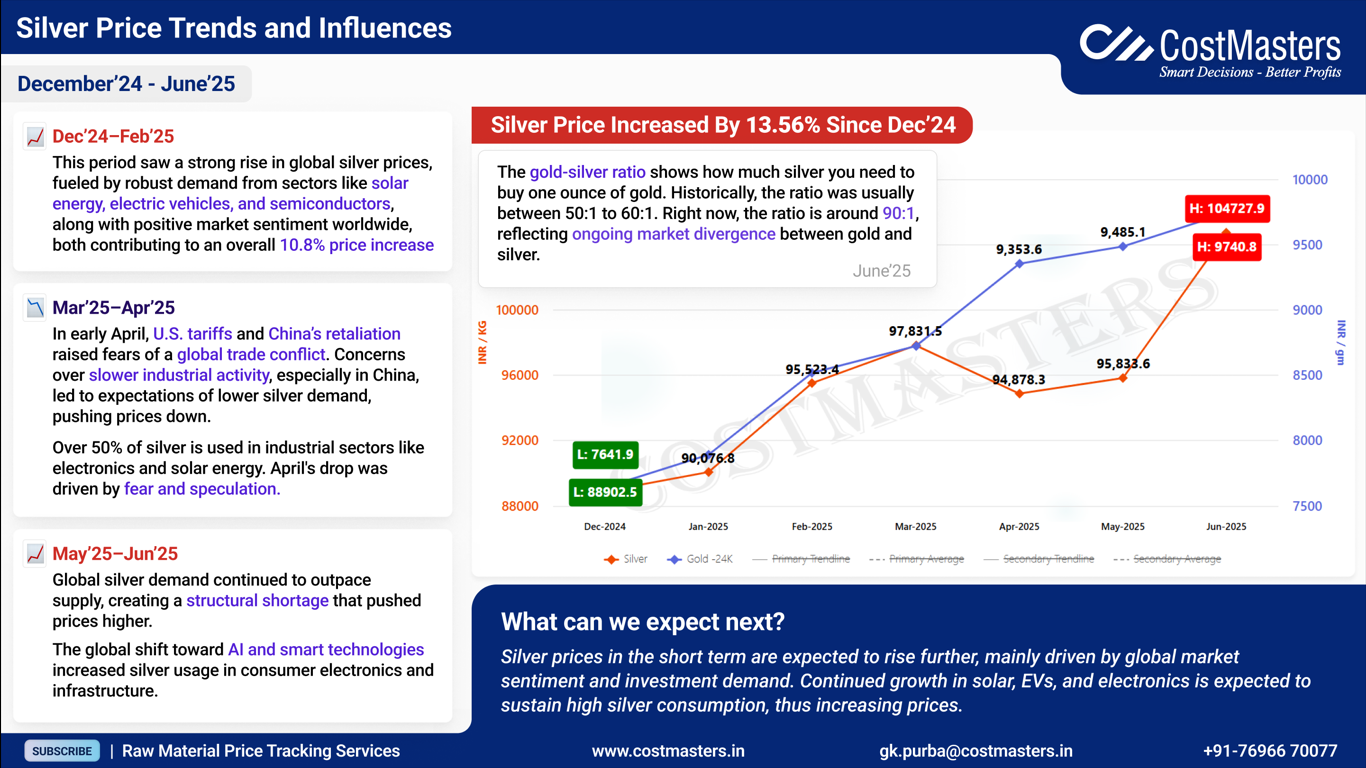 Silver Price Trends and Influences