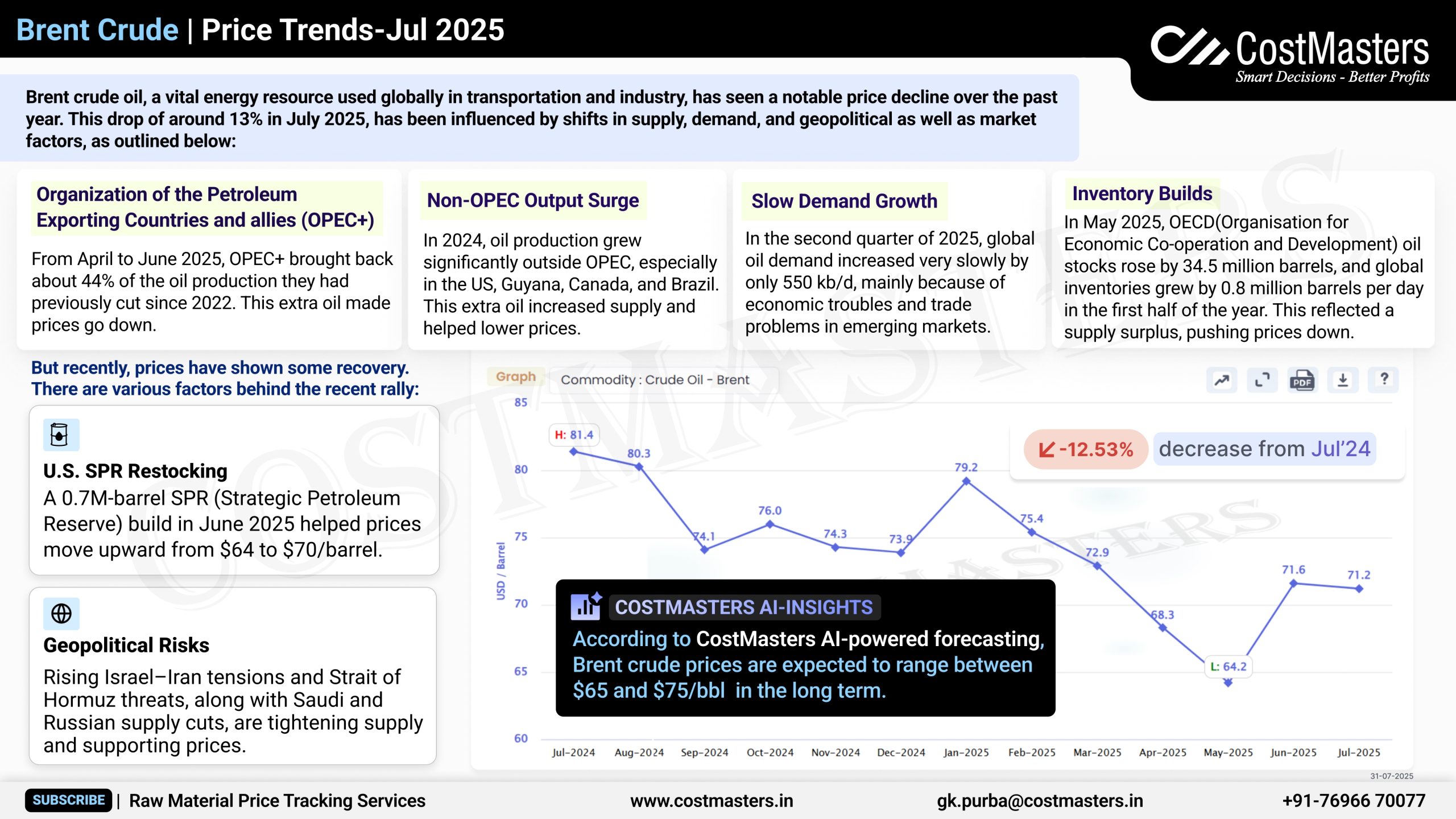 Brent Crude | Price Trends