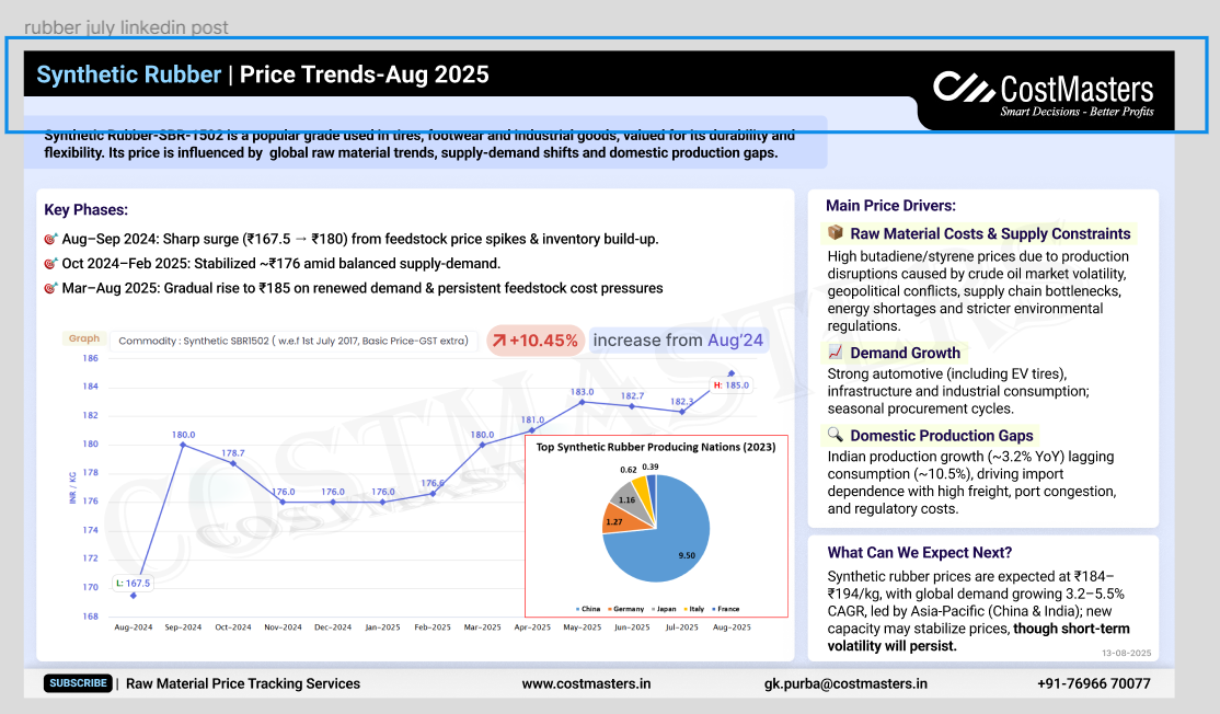 Synthetic Rubber Price Trends – August 2025